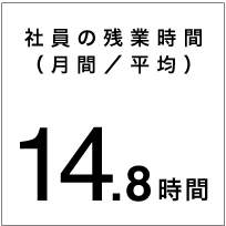 社員の残業時間（月間／平均）１４．８時間