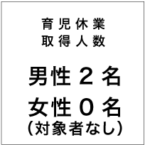 育児休業取得取得人数男性 ２名女性 ０名（対象者なし）