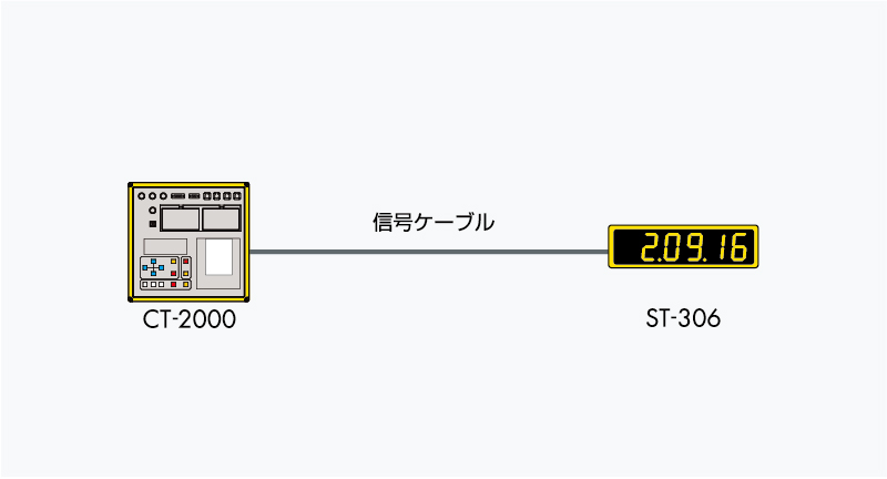 スポーツプリンタ(CT-2000Ⅱ)で計測したタイムデータを、スポーツカウンター(ST-306)に表示できます。