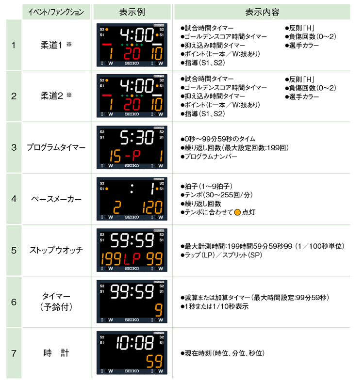 ※初期設定は国際ルール(2018年1月より適用)に準じています。試合時間など任意に設定可能でローカルルールにも対応できます。