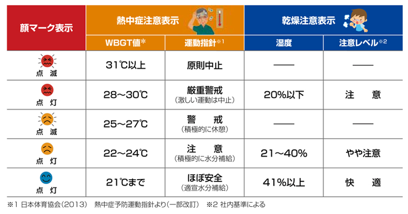 *WBGT値(単位:℃)は一般的な気温とは異なります。