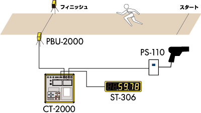 ■スポーツイベントのタイム計測